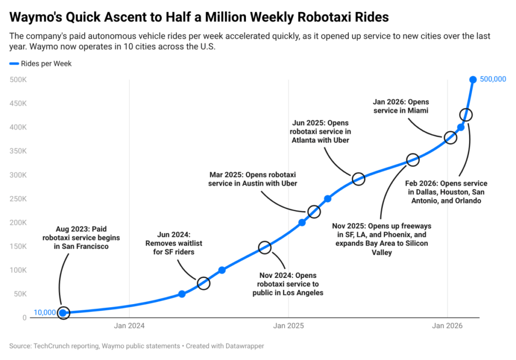 L’achalandage en flèche de Waymo dans un seul graphique
