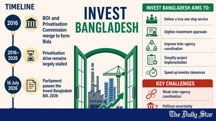 Investir au Bangladesh Nouvelle agence d’investissement | « Investir au Bangladesh » facilitera-t-il l’investissement ?