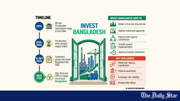 Projet de loi d’investissement au Bangladesh 2026 | « Investir au Bangladesh » facilitera-t-il l’investissement ?