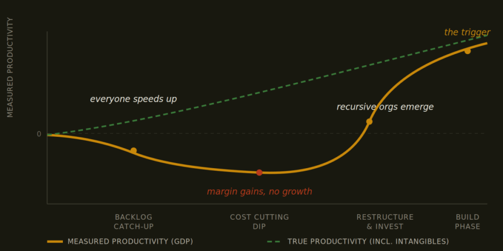 AI is everywhere except in the GDP numbers — here is what triggers the break